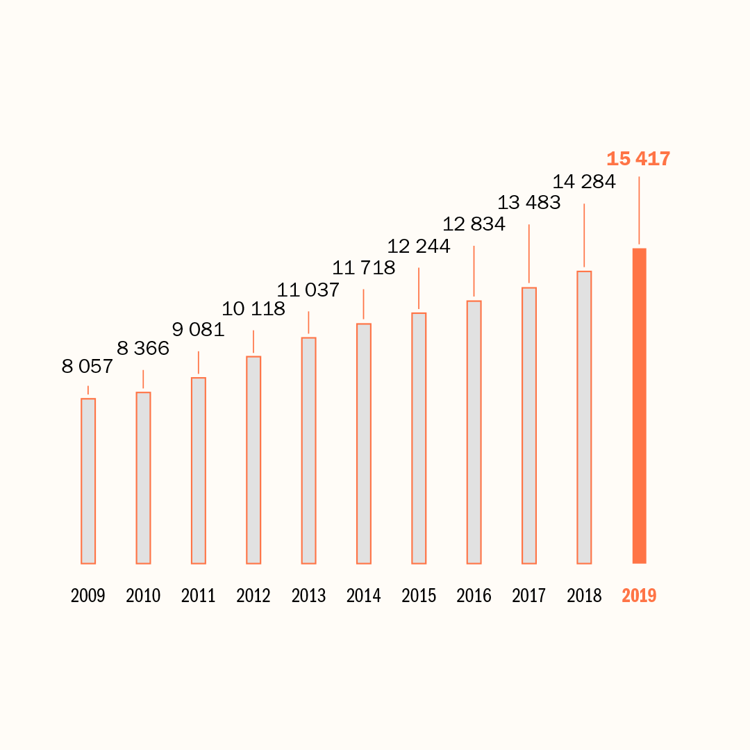Graphique - Evolution effectifs