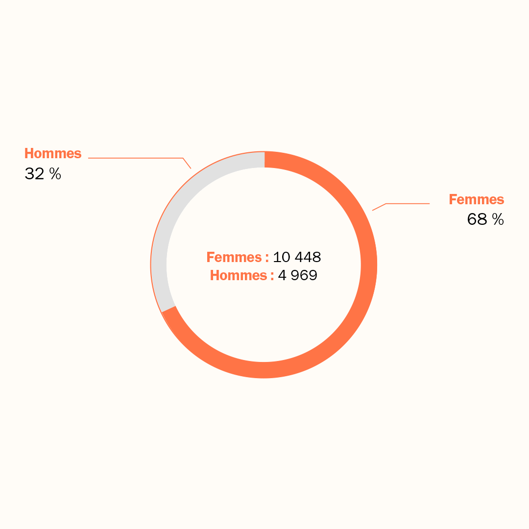 Graphique - Répartition Hommes-Femmes