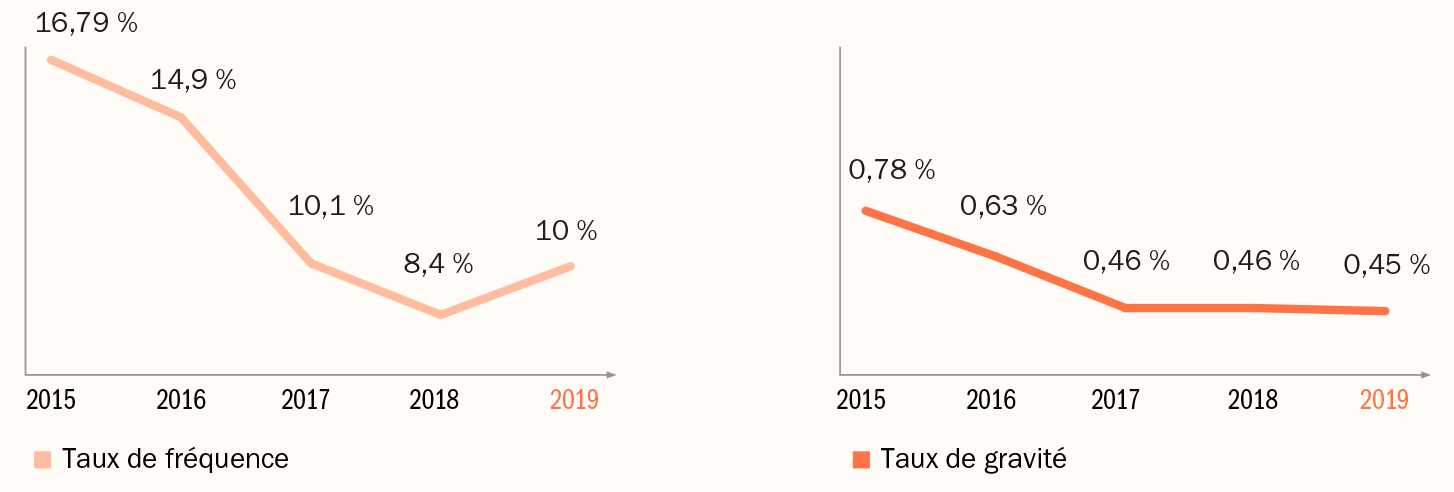 Taux de fréquence et taux de gravité des accidents