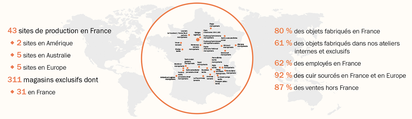 Sites de production et de distribution
